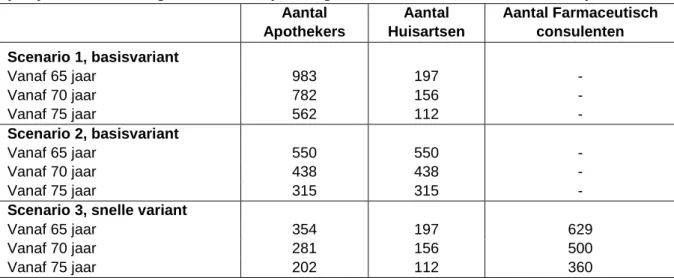 Tabel  4.10:  Benodigde  capaciteit  voor  uitvoering  van  medicatiebeoordelingen  in  de  verschillende scenario´s uitgedrukt in aantal personen die 40 uur per week, 40 weken  per jaar beoordelingen uitvoeren (bovengrens zonder aanvullende criteria)