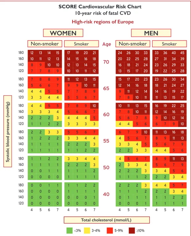 Figure 3a SCORE charts for European populations at high cardiovascular disease (CVD) risk 109 