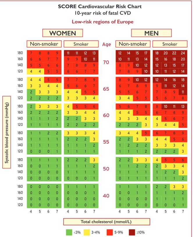 Figure 3b SCORE chart for European populations at low cardiovascular disease (CVD) risk