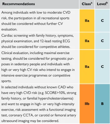 Figure 4 Proposed algorithm for cardiovascular assessment in asymptomatic individuals aged &gt;35-years-old with risk factors for cardiovascular disease and possible subclinical chronic coronary syndrome before engaging in sports