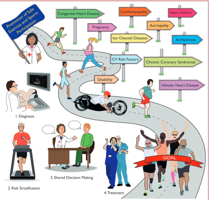 Figure Central illustration Moderate physical activity should be promoted in all individuals with cardiovascular disease