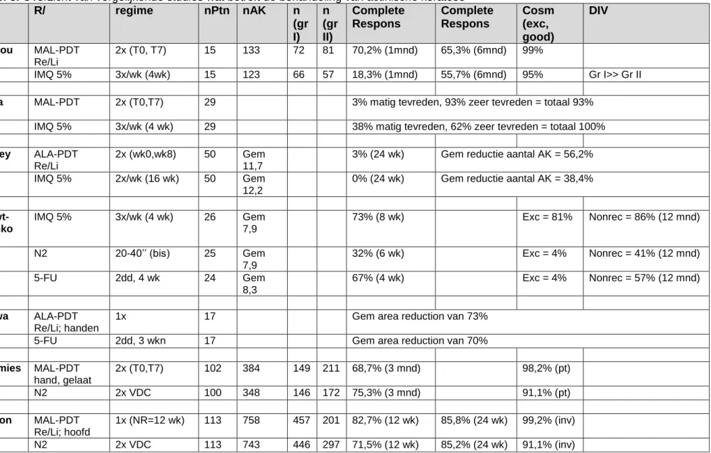 Tabel 8. Overzicht van vergelijkende studies wat betreft de behandeling van actinische keratose  R/  regime  nPtn  nAK    n  (gr  I)  n  (grII)  Complete Respons  Complete Respons  Cosm (exc, good)  DIV  Sotirou  2012  MAL-PDT  Re/Li  2x (T0, T7)  15  133 