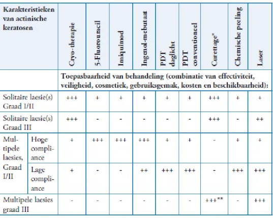 Tabel 2. Vergelijking tussen de verschillende vormen van behandeling wat betreft  voor- en nadelen