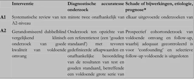 Tabel 1: Indeling van methodologische kwaliteit van individuele studies  