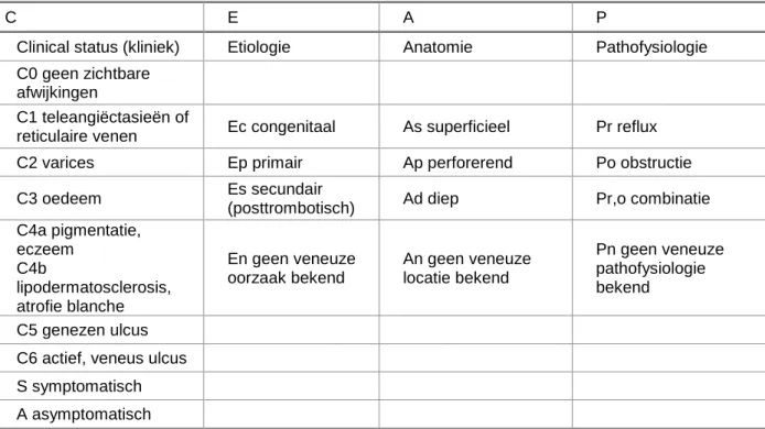 Tabel 2. Basis CEAP-classificatie 