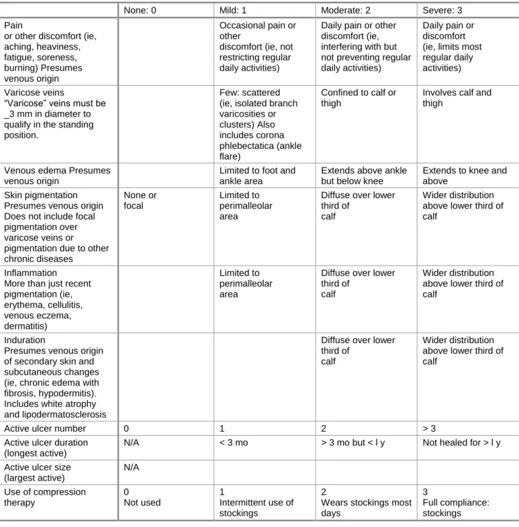 Tabel 1. De ‘Revised Venous Clinical Severity Score’; uitgebreid 