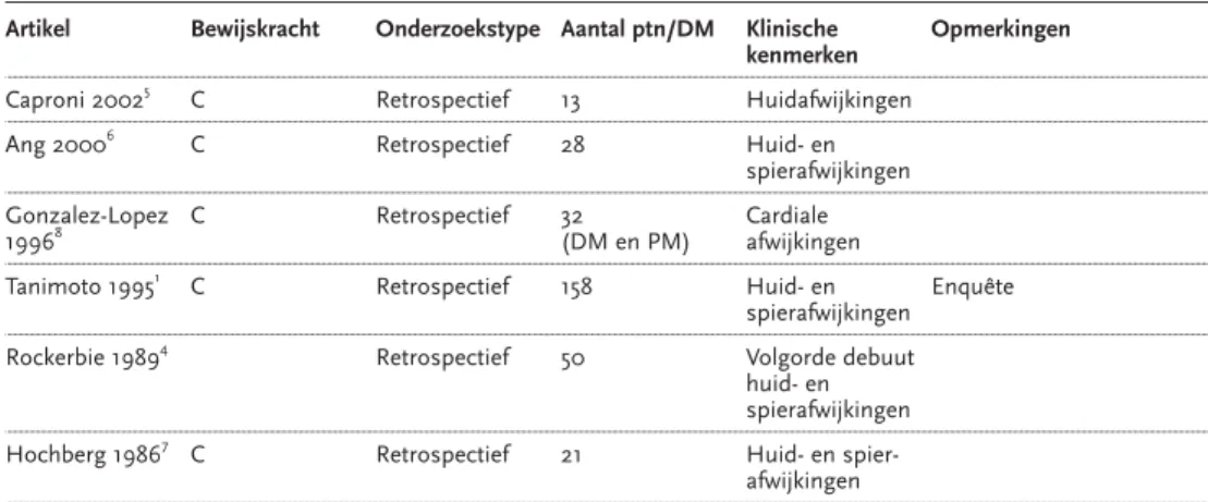 Tabel 7 Diagnostische waarde van ziekteverschijnselen van DM, bewijskracht: gebruikte onderzoeken