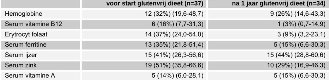 Tabel 10 Frequentie (percentage) en (95% betrouwbaarheidsinterval) van nieuw  gediagnosticeerde coeliakiepatiënten met te lage serumwaarden voor start glutenvrij  dieet en na één jaar glutenvrij dieet