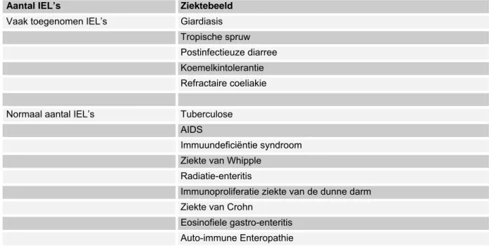 Tabel 12 Differentiaal diagnostiek van persisterende vlokatrofie 