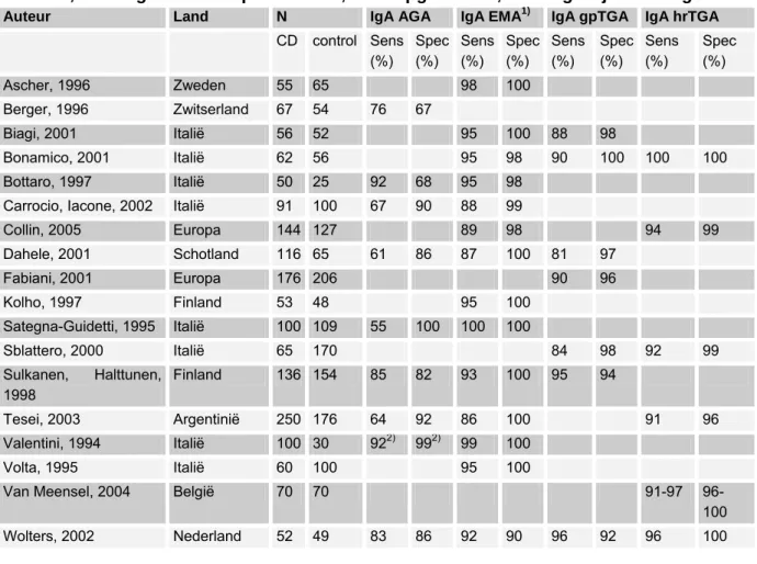 Tabel 6. Serologische diagnostiek in coeliakie. In de tabel werden alleen studies  opgenomen met meer dan 50 onbehandelde coeliakiepatiënten (ESPGHAN criteria),  met gebiopteerde controlegroepen en afkomstig uit Europese landen