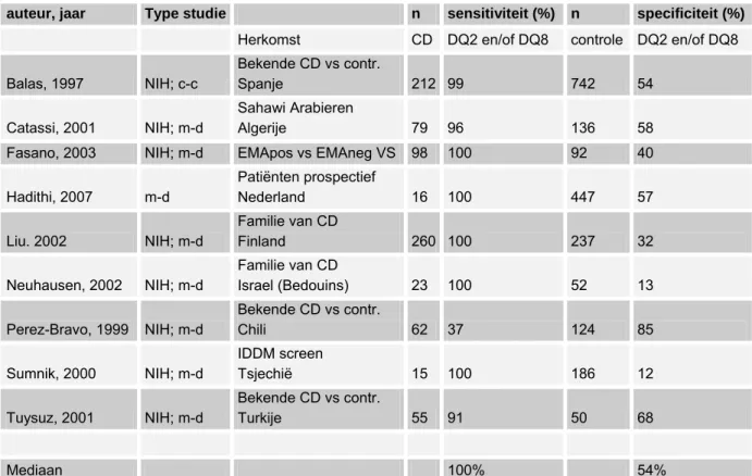 Tabel 8 Sensitiviteit en specificiteit van HLA-DQ2 en/of -DQ8 