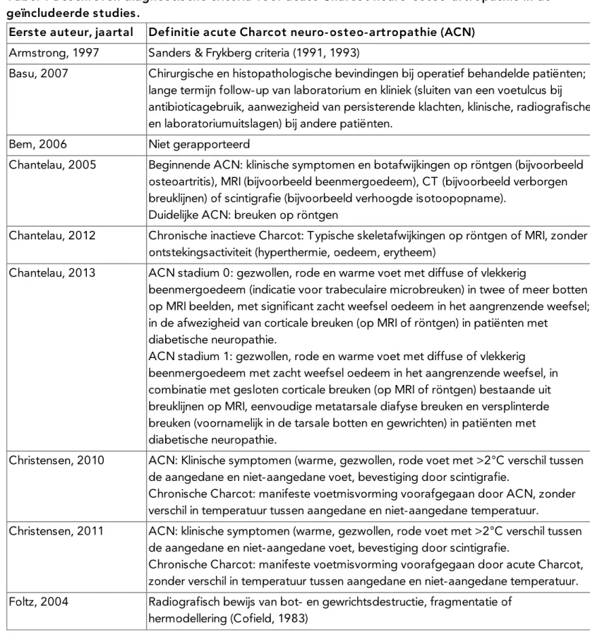 Tabel 1 Beschreven diagnostische criteria voor acute Charcot neuro-osteo-artropathie in de geïncludeerde studies.