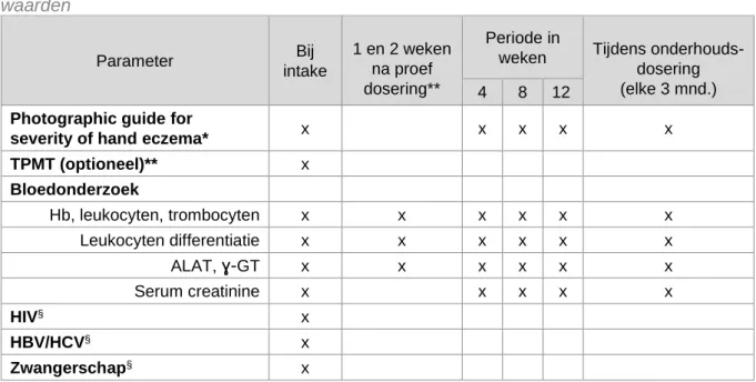Tabel 10. Monitoringsschema behandeling met AZA bij handeczeem, bij normale TPMT  waarden  Parameter  Bij  intake  1 en 2 weken na proef  dosering**  Periode in 
