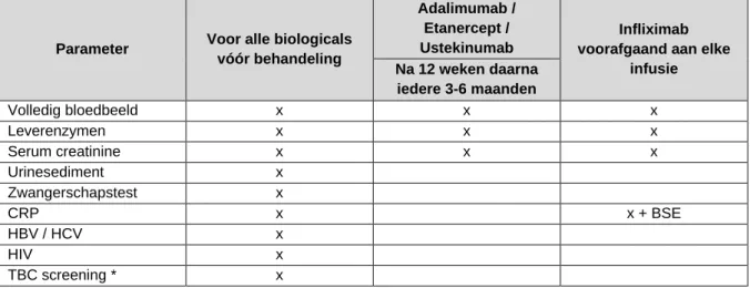 Tabel 9. Aanbevolen laboratoriumcontroles bij biologicals 