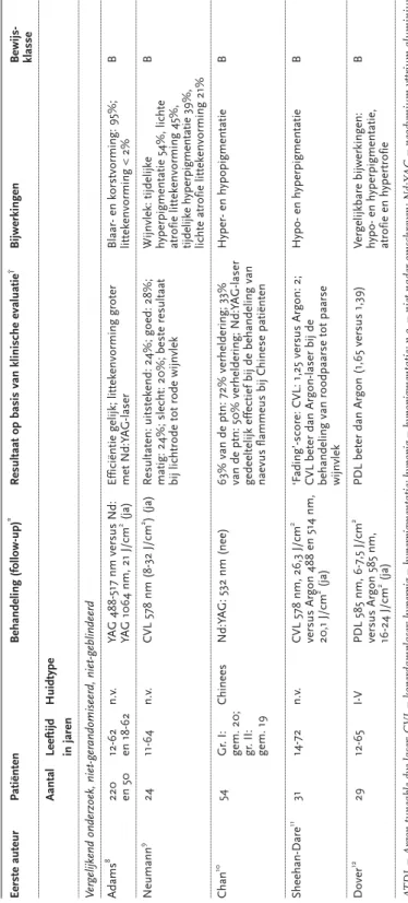 Tabel 1.1 Naevus flammeus: resultaten van laserbehandeling in vergelijkende onderzoeken Eerste auteurPatiëntenBehandeling (follow-up)*Resultaat op basis van klinische evaluatie†BijwerkingenBewijs- klasse AantalLeeftijd Huidtype in jaren RCT’s, geblindeerd 