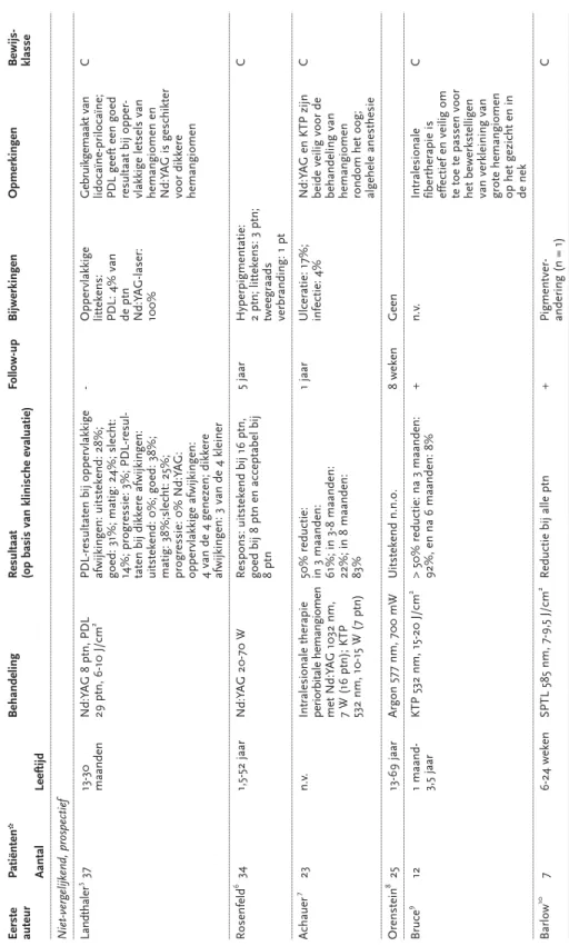 Tabel 1.2 Hemangioom: resultaten van laserbehandeling Eerste Patiënten*BehandelingResultaat Follow-upBijwerkingenOpmerkingenBewijs- auteur (op basis van klinische evaluatie)klasse AantalLeeftijd Vergelijkend, niet-geblindeerd Michel140 (RCT)1 week-Vloeibar