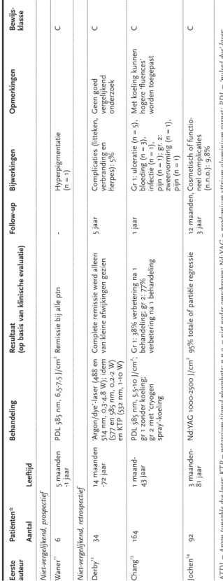 Tabel 1.2 Vervolg Eerste Patiënten*BehandelingResultaat Follow-upBijwerkingenOpmerkingenBewijs- auteur (op basis van klinische evaluatie)klasse AantalLeeftijd Niet-vergelijkend, prospectief Waner1165 maandenPDL 585 nm, 6,5-7,5 J/cm2Remissie bij alle ptn-Hy
