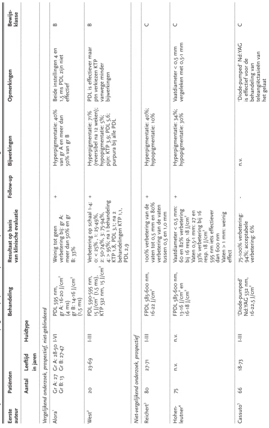 Tabel 1.3 Venectasieën van de benen (‘leg veins’/’spider veins’/Besenreiser): resultaten van laserbehandeling Eerste PatiëntenBehandelingResultaat op basis Follow-upBijwerkingenOpmerkingenBewijs- auteurvan klinische evaluatieklasse AantalLeeftijd Huidtype 