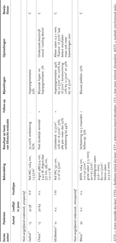 Tabel 1.3 Vervolg Eerste PatiëntenBehandelingResultaat op basis Follow-upBijwerkingenOpmerkingenBewijs- auteurvan klinische evaluatieklasse AantalLeeftijd Huidtype in jaren Niet-vergelijkend onderzoek, prospectief Sadick131332-58II-VNd:YAG 1064 nm, 75-100%