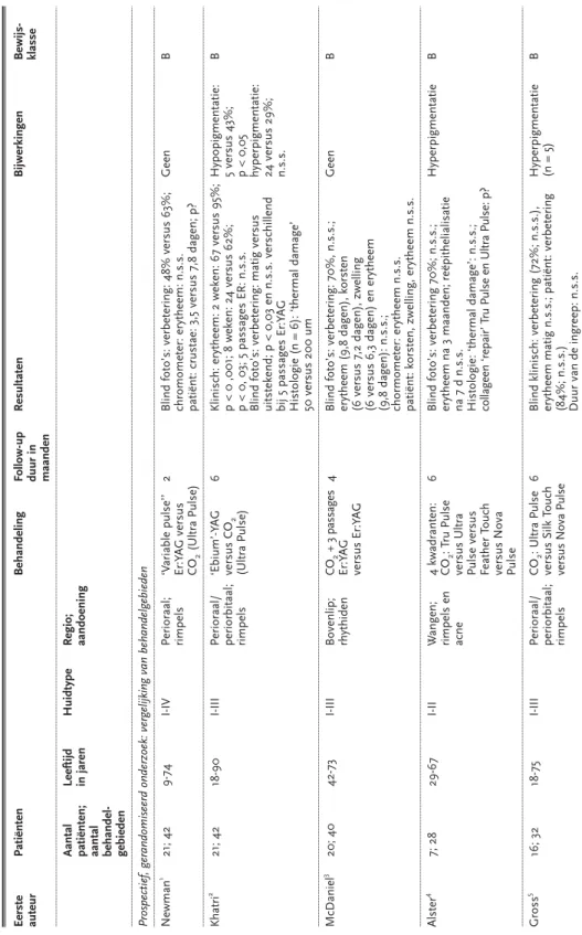 Tabel 2.1 Verdampende lasers bij cosmetische indicaties EerstePatiëntenBehandelingFollow-upResultatenBijwerkingenBewijs- auteurduur in klasse maanden Aantal Leeftijd HuidtypeRegio;  patiënten; in jarenaandoening aantal  behandel- gebieden Prospectief, gera