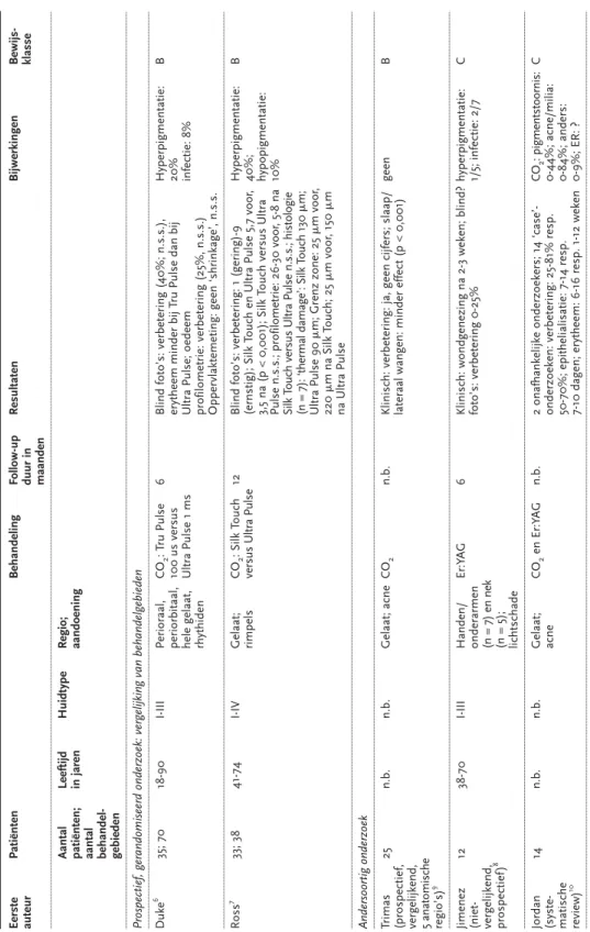 Tabel 2.1 Vervolg EerstePatiëntenBehandelingFollow-upResultatenBijwerkingenBewijs- auteurduur in klasse maanden Aantal Leeftijd HuidtypeRegio;  patiënten; in jarenaandoening aantal  behandel- gebieden Prospectief, gerandomiseerd onderzoek: vergelijking van