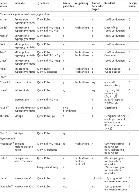 Tabel 3.1 Pigmentstoornissen: resultaten van pimentlaserbehandeling