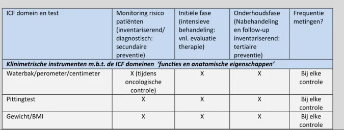 Tabel 1: Overzicht klinimetrische instrumenten bij de monitoring  van patiënten met (risico op) lymfoedeem