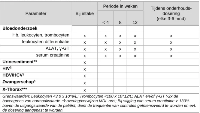 Tabel 2: Aanbevolen laboratoriumcontroles methotrexaat bij psoriasis 