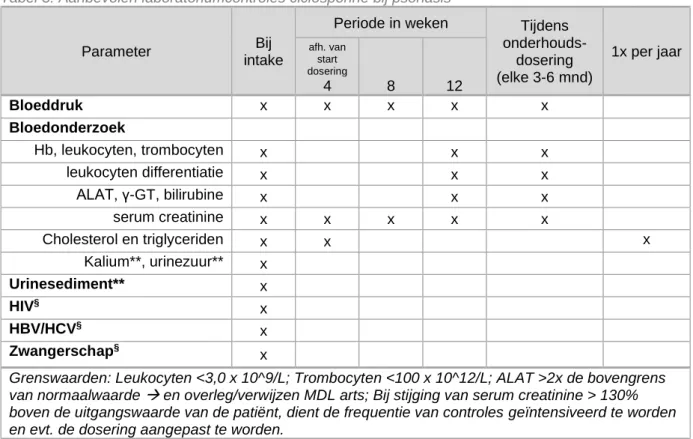 Tabel 3: Aanbevolen laboratoriumcontroles ciclosporine bij psoriasis 