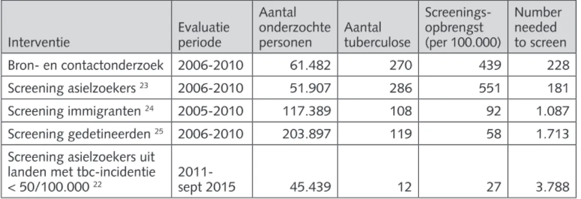 Tabel 2.   Vergelijking van opbrengst, screeningsopbrengst en ‘number needed to screen’ van verschillende  interventies in de tuberculosebestrijding over een aantal jaarperiodes