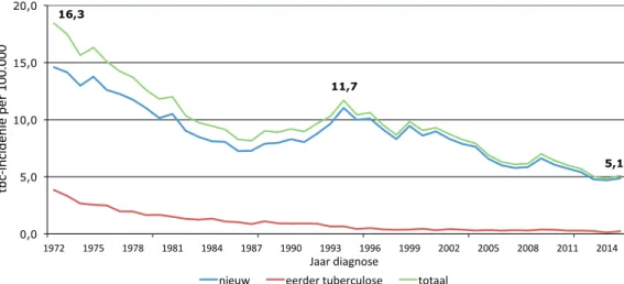 Figuur 6.  Incidentie van nieuw/eerder tuberculose per 100.000 inwoners, 1972-2015