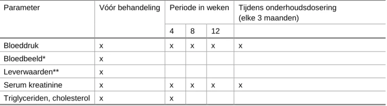 Tabel 14. Monitoringsschema laboratorium controles behandeling met CsA bij constitutioneel eczeem  (overgenomen uit de richtlijn constitutioneel eczeem, NVDV 2014) 