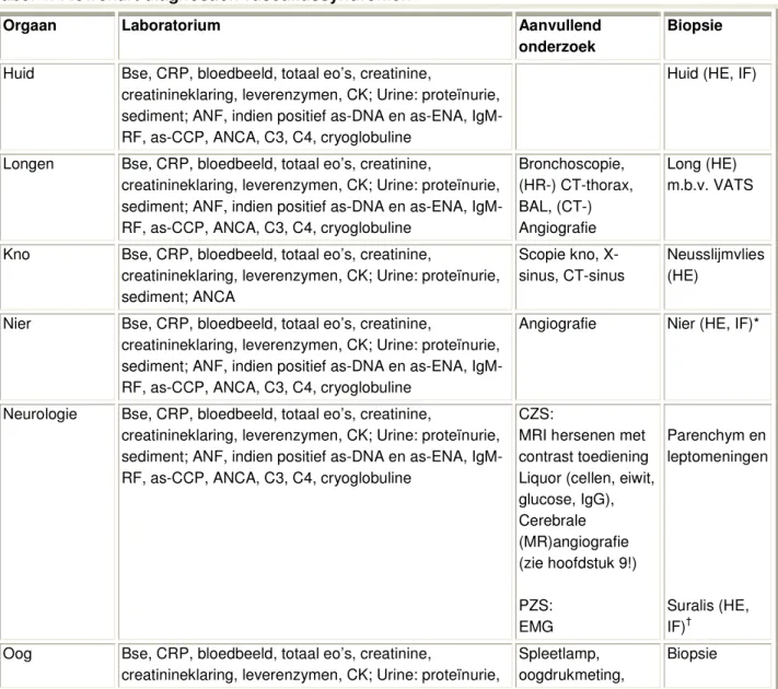 Tabel 1. Flowchart diagnostiek vasculitissyndromen 