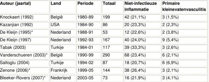 Tabel 1.1. Primaire kleinevatenvasculitis als oorzaak van acute koorts van onbekende origine  (fever of unknown origin)  
