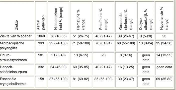 Tabel  4.1.  Uitingen  van  nierbetrokkenheid  ten  tijde  van  presentatie  en  diagnose  bij  de  verschillende vormen van primaire kleinevatenvasculitis 