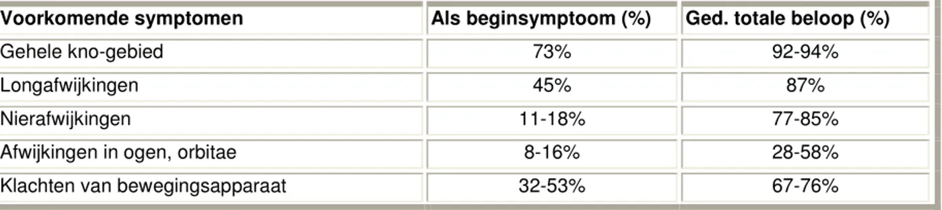 Tabel  5.1.  Frequentie  van  voorkomen  van  manifestaties  van  ziekte  van  Wegener,  resp