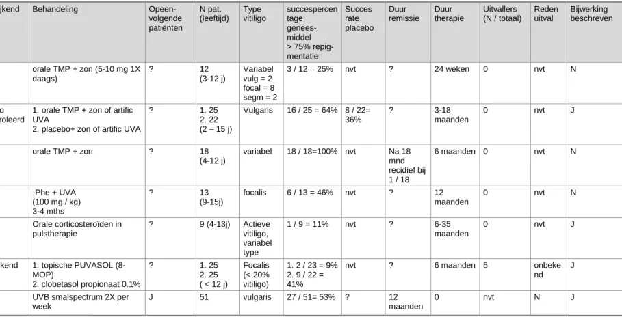 Tabel A. Overzicht klinische trials bij kinderen met vitiligo   Auteur  jaar  RCT*  Vergelijkend 