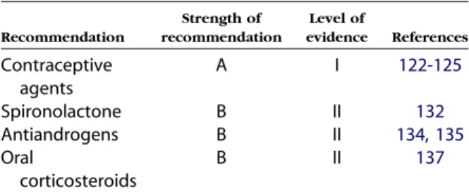 Table V. Recommendations for systemic antibiotics Recommendation Strength of recommendation Level of evidence References Tetracyclines A I 90, 91, 95, 121 Macrolides A I 102, 108, 111, 115  Trimethoprim-sulfamethoxazole A I 117