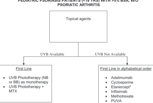 Fig 11. Algorithm for treatment of pediatric psoriasis involving greater than 5% body surface area