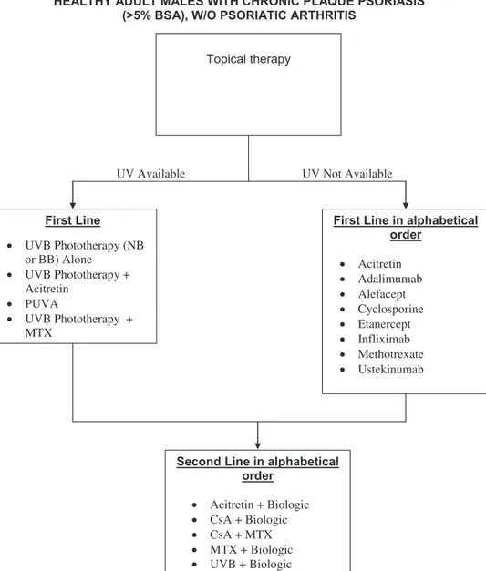 Fig 12. Algorithm for treatment of men with psoriasis involving greater than 5% body surface area