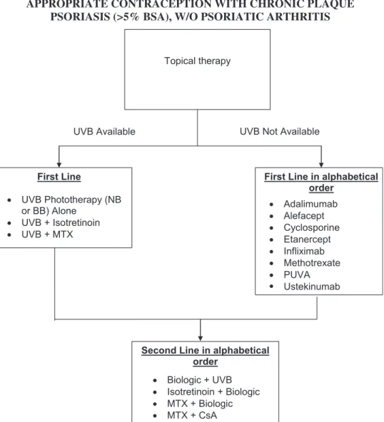 Fig 13. Algorithm for treatment of women of childbearing potential with psoriasis involving greater than 5% body surface area