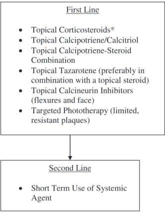 Fig 2. Algorithm for treatment of patients with limited disease. *Note the use of more potent topical  corticoste-roids must be limited to the short term, ie, \4 weeks, with gradual weaning to 1-2 times a week usage once adequate control is obtained, and t
