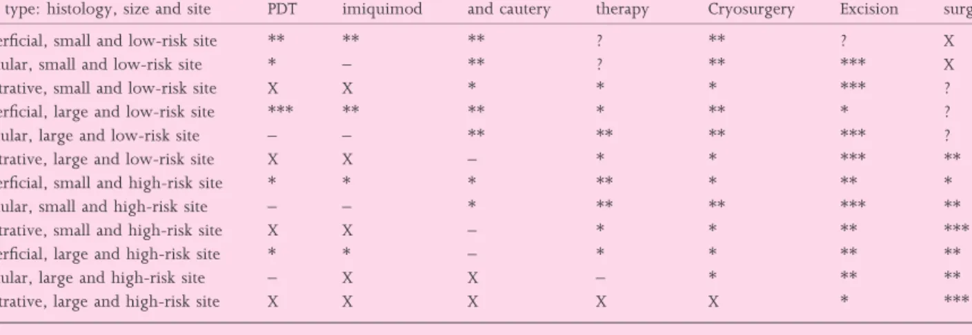 Table 3 Primary basal cell carcinoma (BCC): influence of tumour type, size (large ¼ &gt; 2 cm) and site on the selection of treatment