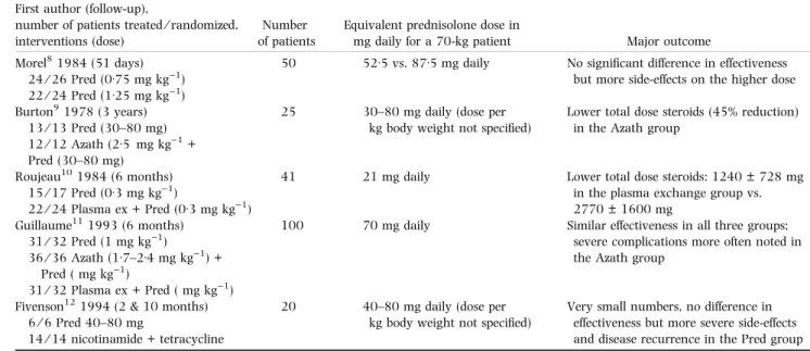 Table 1. Randomized controlled trials for the treatment of bullous pemphigoid First author (follow-up),
