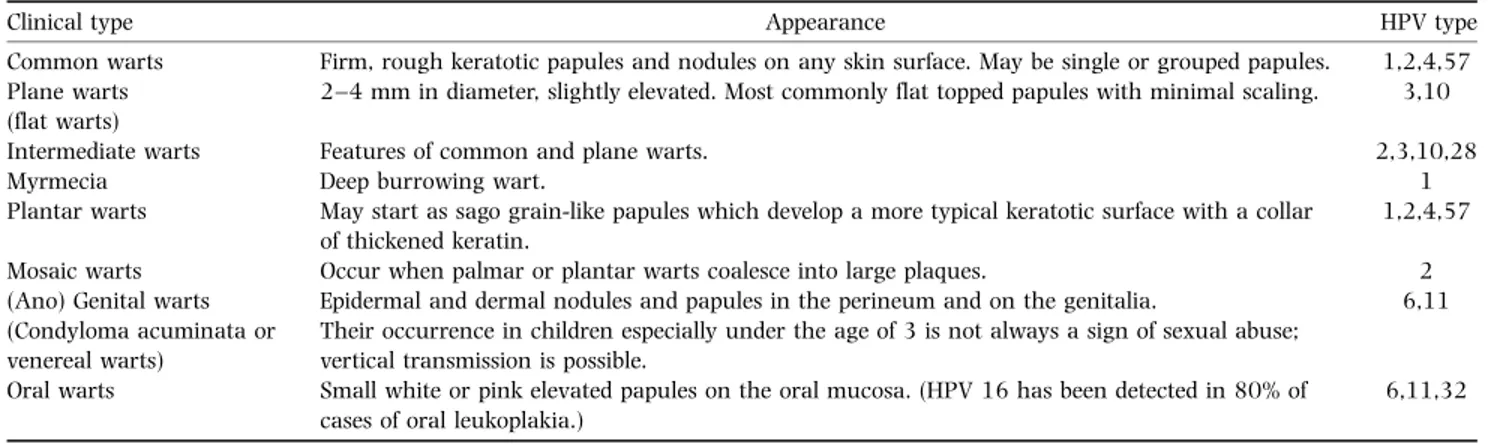 Table 1. Morphology of warts