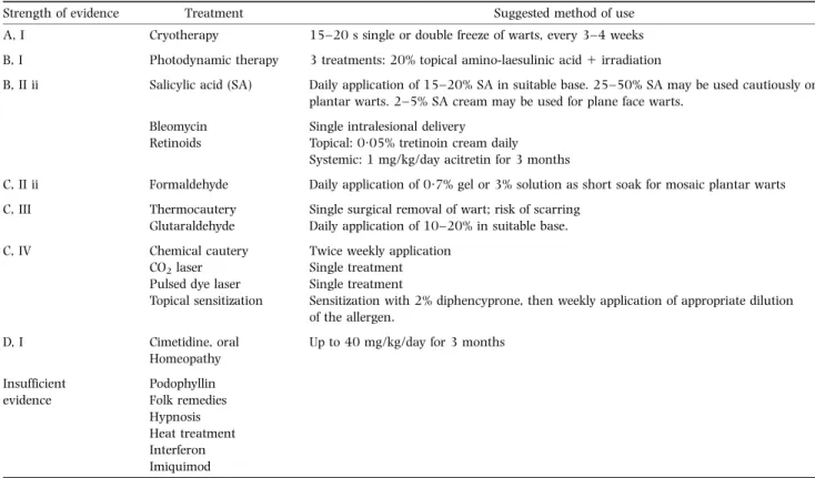 Table 2. Summary of treatments for warts
