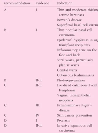 Table 2 Clinical indications for topical photodynamic therapy in dermatology: recommendations and evidence assessment