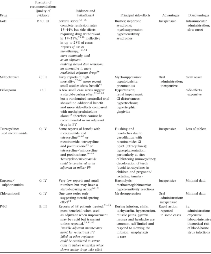 Table 1. Continued Drug Strength of recommendation;Quality ofevidence Evidence and