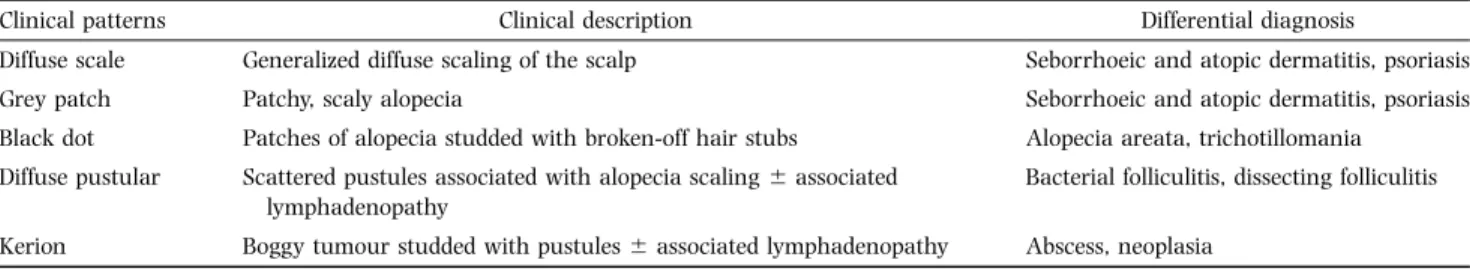 Table 1. Summarizing the clinical patterns of tinea capitis