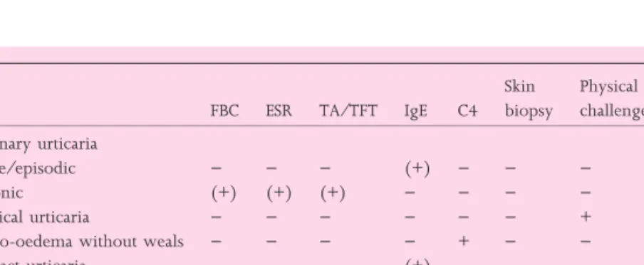 Table 3 Relevant investigations